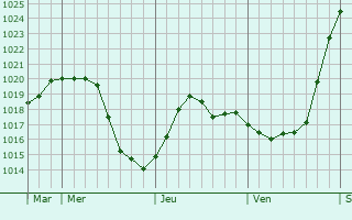 Graphe de la pression atmosphérique prévue pour Tervuren