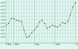 Graphe de la pression atmosphérique prévue pour Esclavolles-Lurey