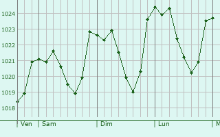 Graphe de la pression atmosphrique prvue pour Baren