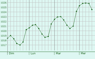 Graphe de la pression atmosphérique prévue pour Oberschieren
