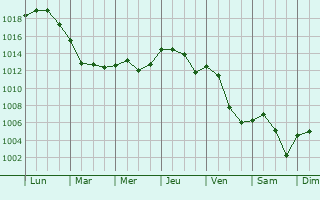 Graphe de la pression atmosphrique prvue pour Fleury-sur-Loire