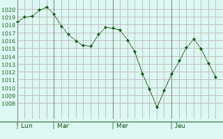 Graphe de la pression atmosphérique prévue pour Harefield