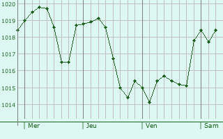Graphe de la pression atmosphérique prévue pour Thivencelle Graphe de la pression atmosphérique prévue pour Thivencelle