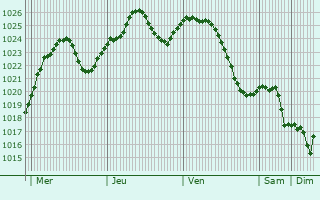 Graphe de la pression atmosphrique prvue pour Shepetivka