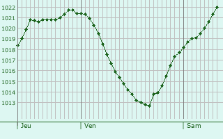 Graphe de la pression atmosphrique prvue pour Fleigneux