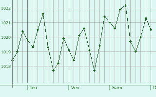Graphe de la pression atmosphrique prvue pour South Bradenton