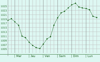Graphe de la pression atmosphrique prvue pour Lozova