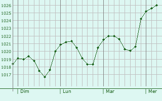 Graphe de la pression atmosphérique prévue pour Herborn