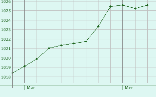 Graphe de la pression atmosphrique prvue pour Dax