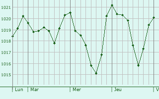 Graphe de la pression atmosphérique prévue pour Aureville