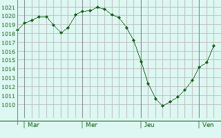 Graphe de la pression atmosphérique prévue pour Neustrelitz