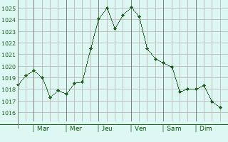 Graphe de la pression atmosphrique prvue pour Mamontovka