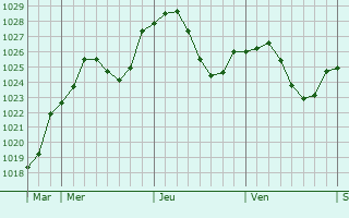 Graphe de la pression atmosphérique prévue pour Saint-Martin-la-Plaine Graphe de la pression atmosphérique prévue pour Saint-Martin-la-Plaine
