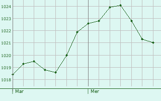 Graphe de la pression atmosphrique prvue pour Caux-et-Sauzens