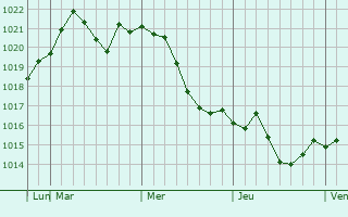 Graphe de la pression atmosphérique prévue pour Fedorovka
