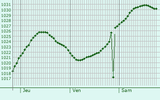 Graphe de la pression atmosphrique prvue pour Cwmafan