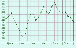 Graphe de la pression atmosphrique prvue pour Hanover