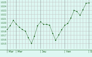Graphe de la pression atmosphérique prévue pour Engayrac