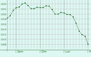 Graphe de la pression atmosphrique prvue pour Mount Prospect