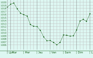 Graphe de la pression atmosphrique prvue pour Svetla nad Sazavou