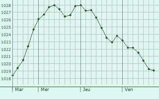 Graphe de la pression atmosphrique prvue pour La Lande-sur-Eure