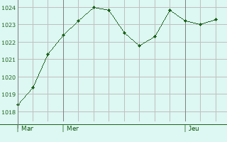 Graphe de la pression atmosphrique prvue pour Rodez