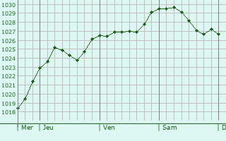 Graphe de la pression atmosphrique prvue pour Biryusinsk