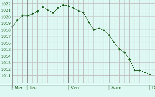 Graphe de la pression atmosphérique prévue pour Saint-Nizier-le-Désert