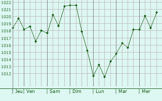Graphe de la pression atmosphérique prévue pour Ogaki