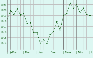 Graphe de la pression atmosphrique prvue pour Corralejo