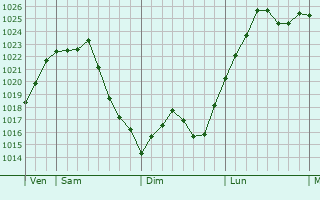 Graphe de la pression atmosphérique prévue pour Valence