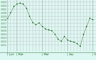 Graphe de la pression atmosphérique prévue pour Ehlerange