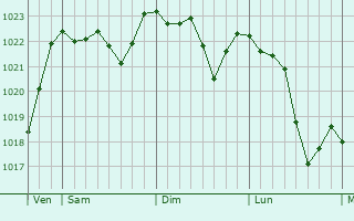 Graphe de la pression atmosphérique prévue pour Jalesches Graphe de la pression atmosphérique prévue pour Jalesches