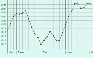 Graphe de la pression atmosphérique prévue pour Verlhac-Tescou