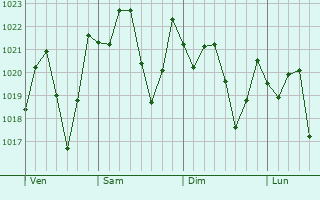 Graphe de la pression atmosphrique prvue pour Citrus Park