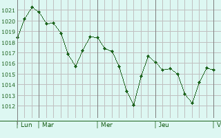 Graphe de la pression atmosphérique prévue pour Bagnols-les-Bains