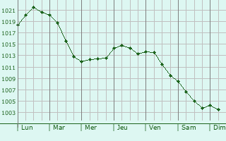 Graphe de la pression atmosphrique prvue pour Hohenhameln