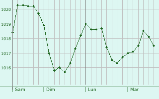 Graphe de la pression atmosphérique prévue pour Lynnwood