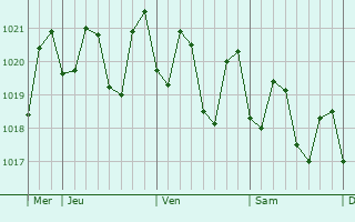 Graphe de la pression atmosphrique prvue pour Waipahu