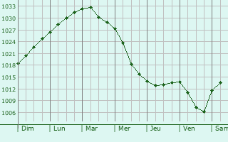 Graphe de la pression atmosphrique prvue pour Borodinskiy