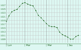 Graphe de la pression atmosphérique prévue pour Boussières-sur-Sambre