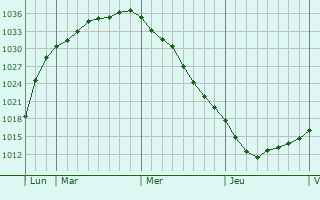Graphe de la pression atmosphérique prévue pour Prostejov