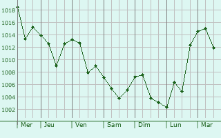 Graphe de la pression atmosphrique prvue pour Onsong