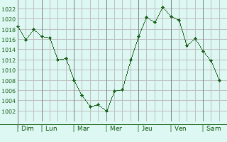 Graphe de la pression atmosphrique prvue pour Ogaki