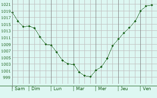 Graphe de la pression atmosphrique prvue pour Saint-Sernin-du-Plain