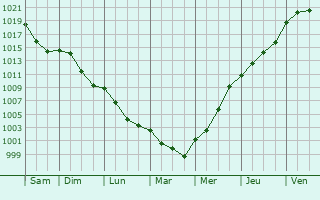 Graphe de la pression atmosphrique prvue pour Ozenay