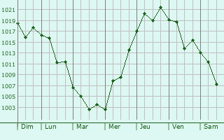 Graphe de la pression atmosphrique prvue pour Youkaichi