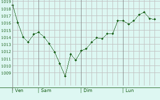 Graphe de la pression atmosphérique prévue pour Schwalmstadt Graphe de la pression atmosphérique prévue pour Schwalmstadt