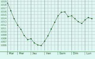Graphe de la pression atmosphrique prvue pour Bchen