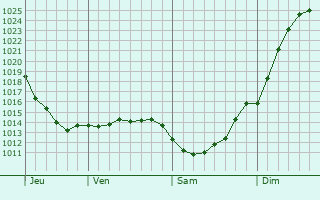 Graphe de la pression atmosphrique prvue pour Staraya Vichuga